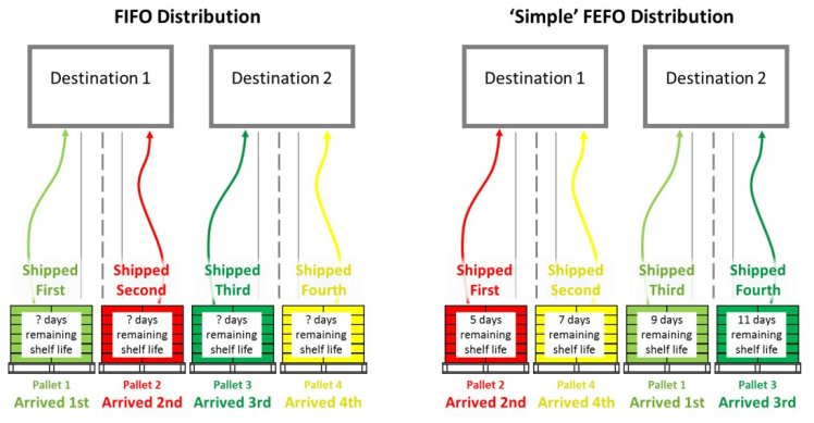 fefo-distribution